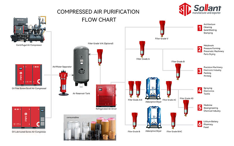 COMPRESSED AIR PURIFICATION FLOW CHART